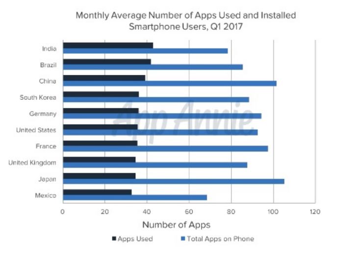 most apps used and installed per month